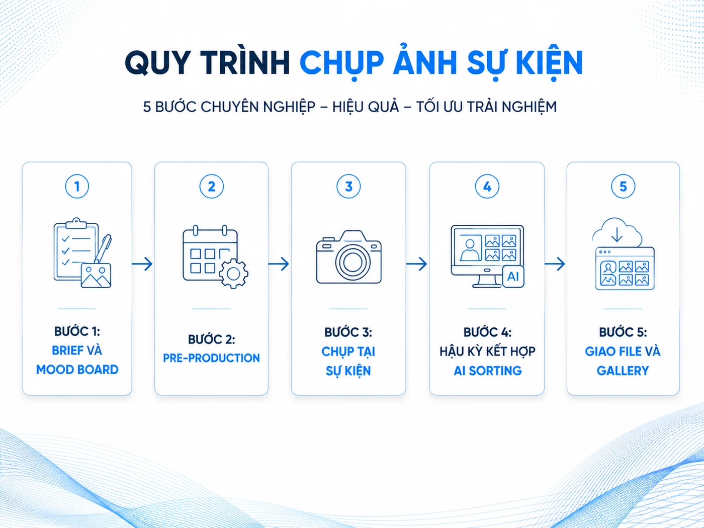 Quy trình 5 bước: từ brief đến nhận ảnh final