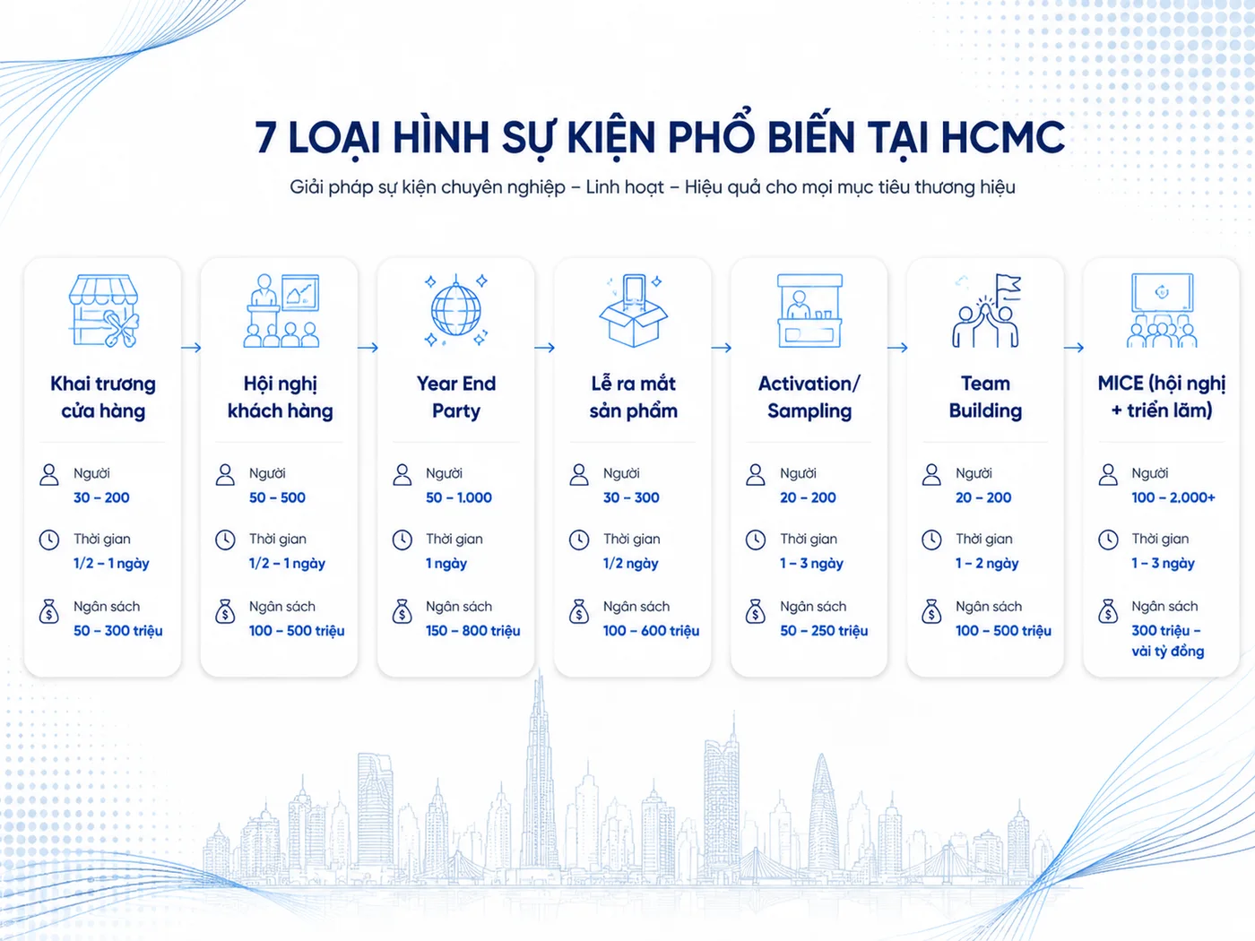 Các loại hình sự kiện phổ biến tại TP.HCM