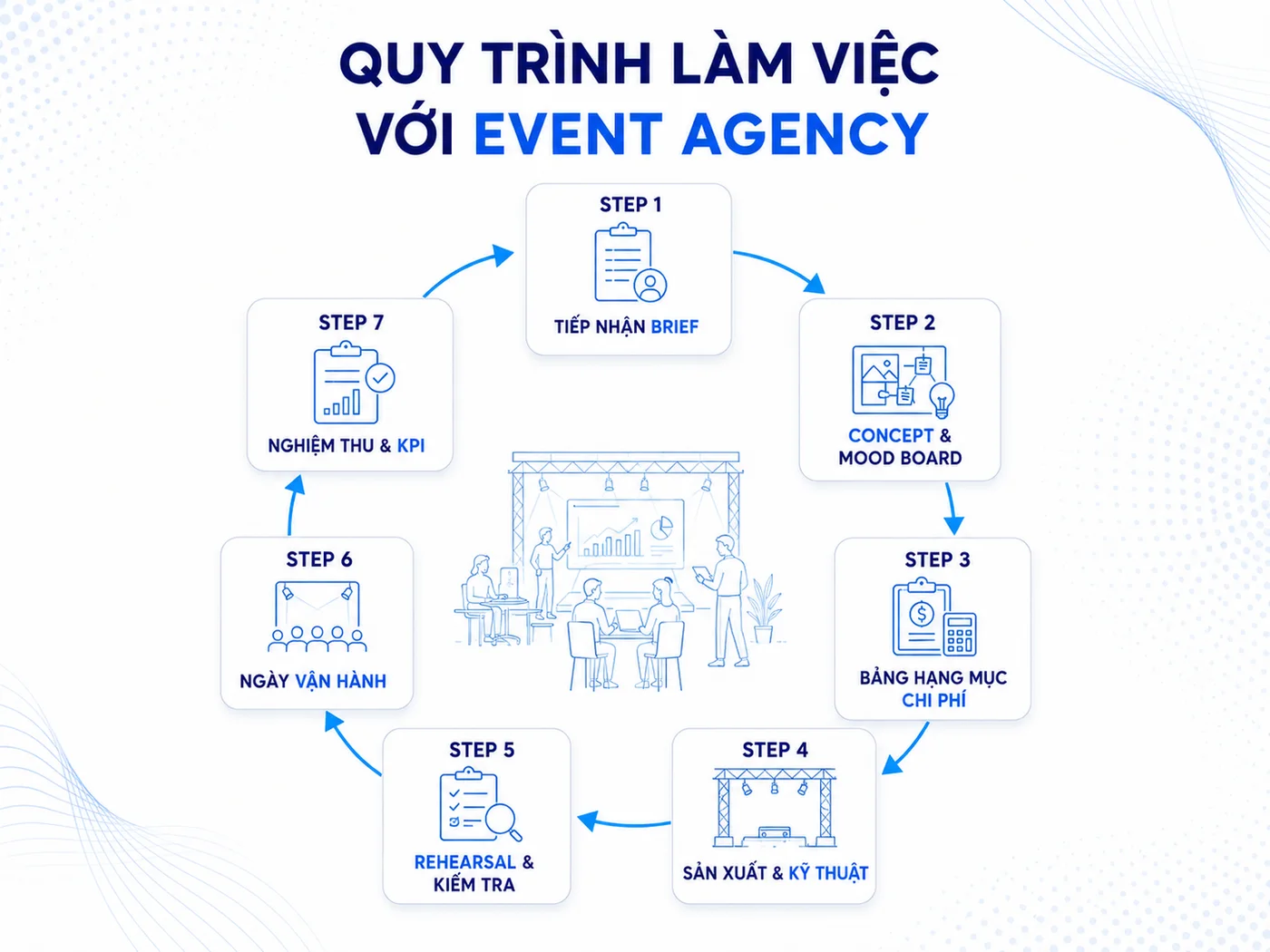 Quy trình làm việc với event agency: 7 bước từ brief đến nghiệm thu