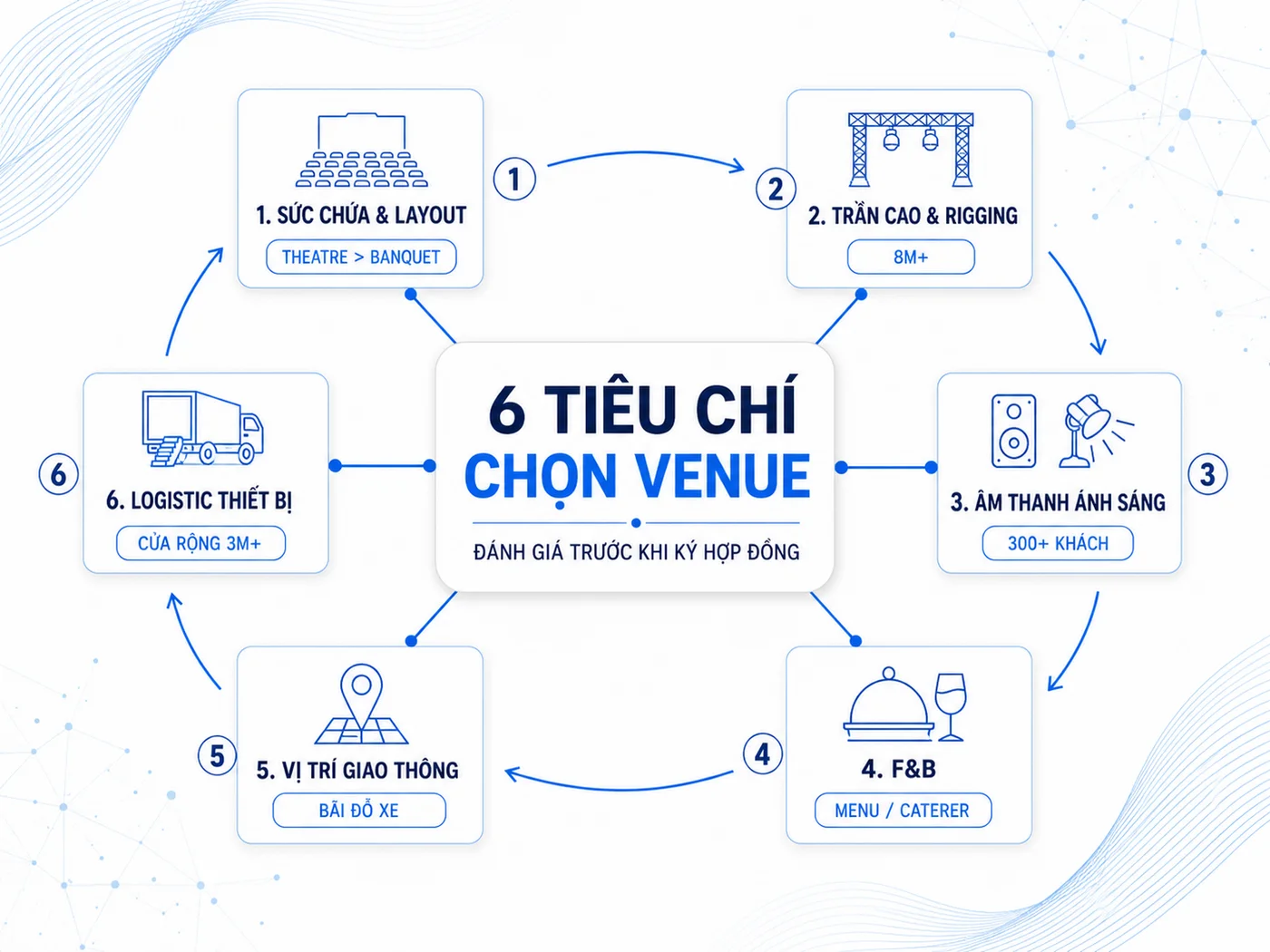 6 Tiêu Chí Chọn Địa Điểm Tổ Chức Sự Kiện Doanh Nghiệp