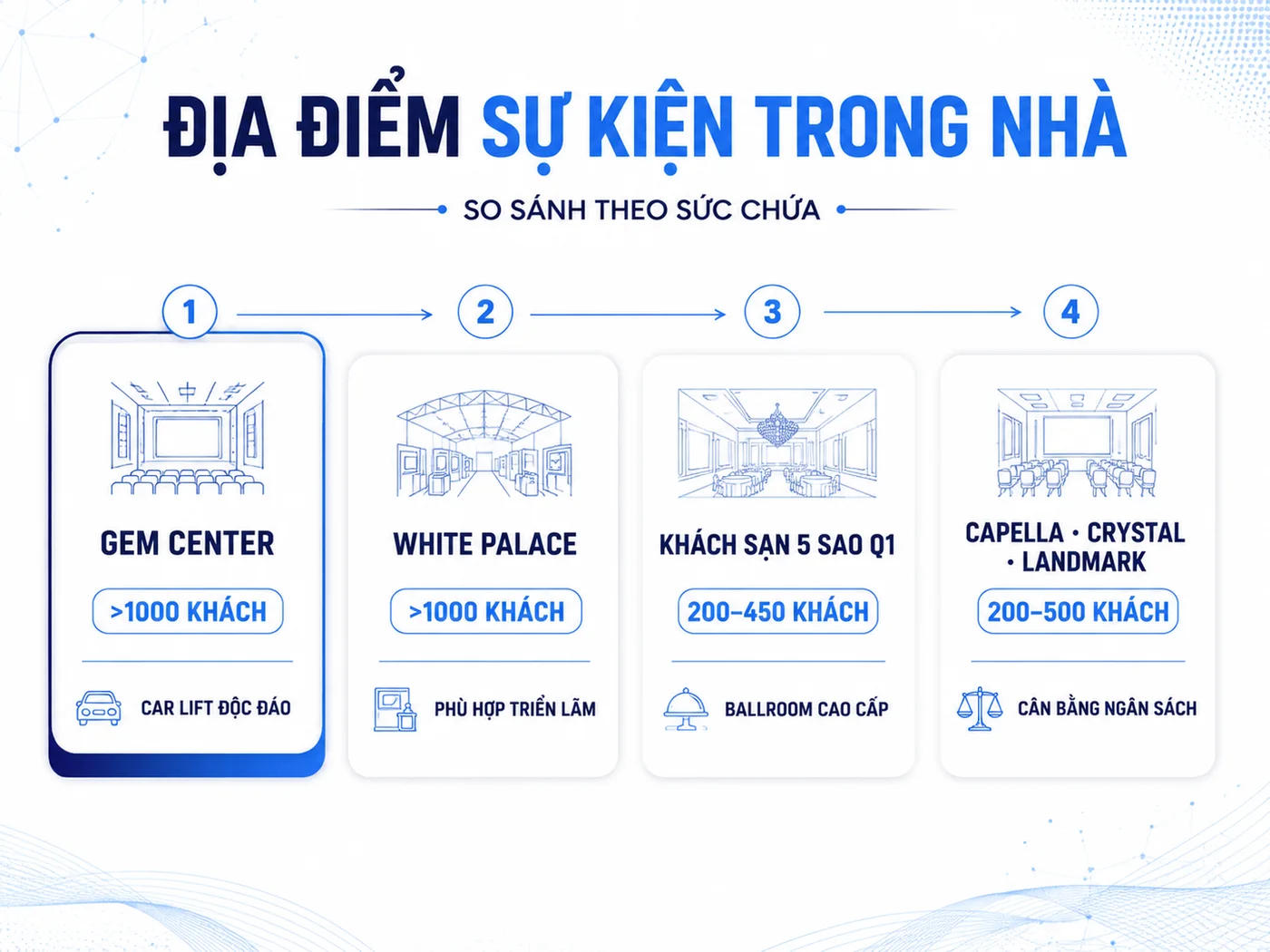 Top Địa Điểm Tổ Chức Sự Kiện Trong Nhà Tại HCM