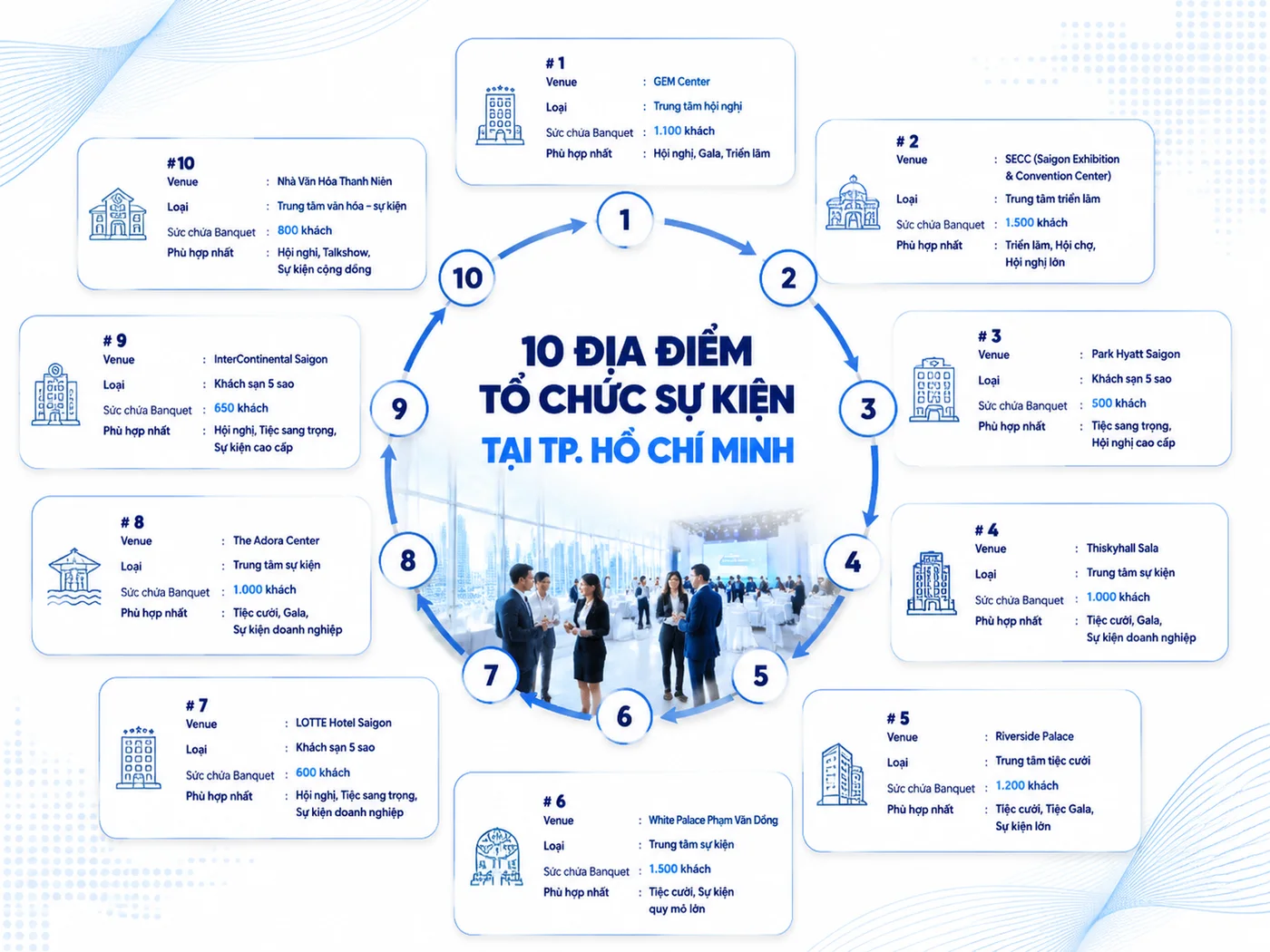 Bảng So Sánh 10 Địa Điểm Tổ Chức Sự Kiện HCM