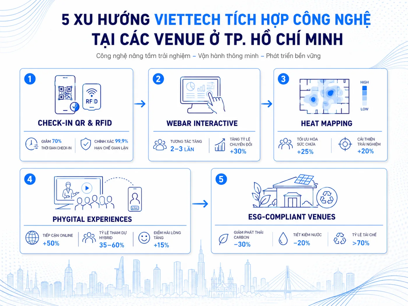 Xu Hướng Venue Tích Hợp Công Nghệ 2026