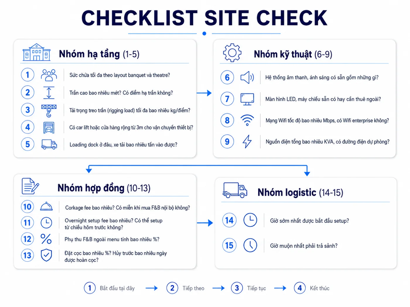 Checklist 15 Câu Hỏi Khi Đi Khảo Sát Địa Điểm (Site Check)