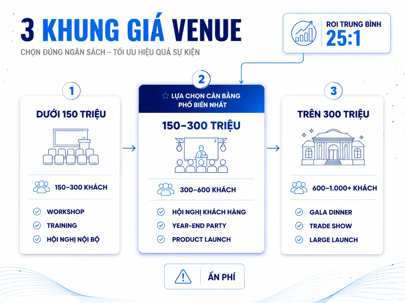 Chọn Venue Theo Ngân Sách: 3 Khung Giá Tham Khảo