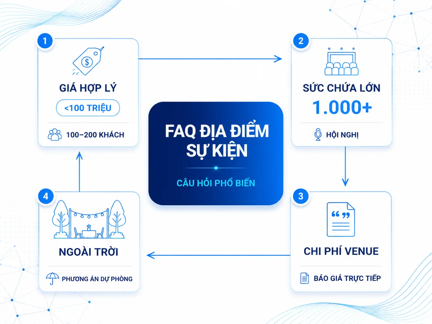Câu Hỏi Thường Gặp Về Địa Điểm Tổ Chức Sự Kiện Tại HCM