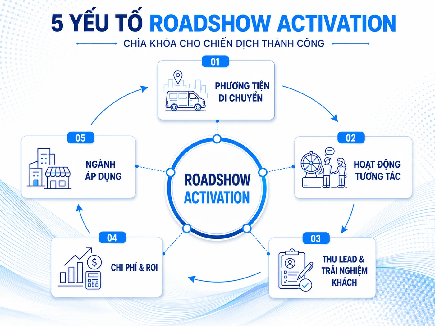 Roadshow activation là gì và vì sao doanh nghiệp cần dịch vụ trọn gói