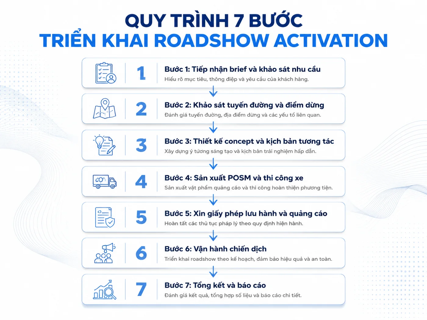 Quy trình tổ chức roadshow activation từ brief đến báo cáo