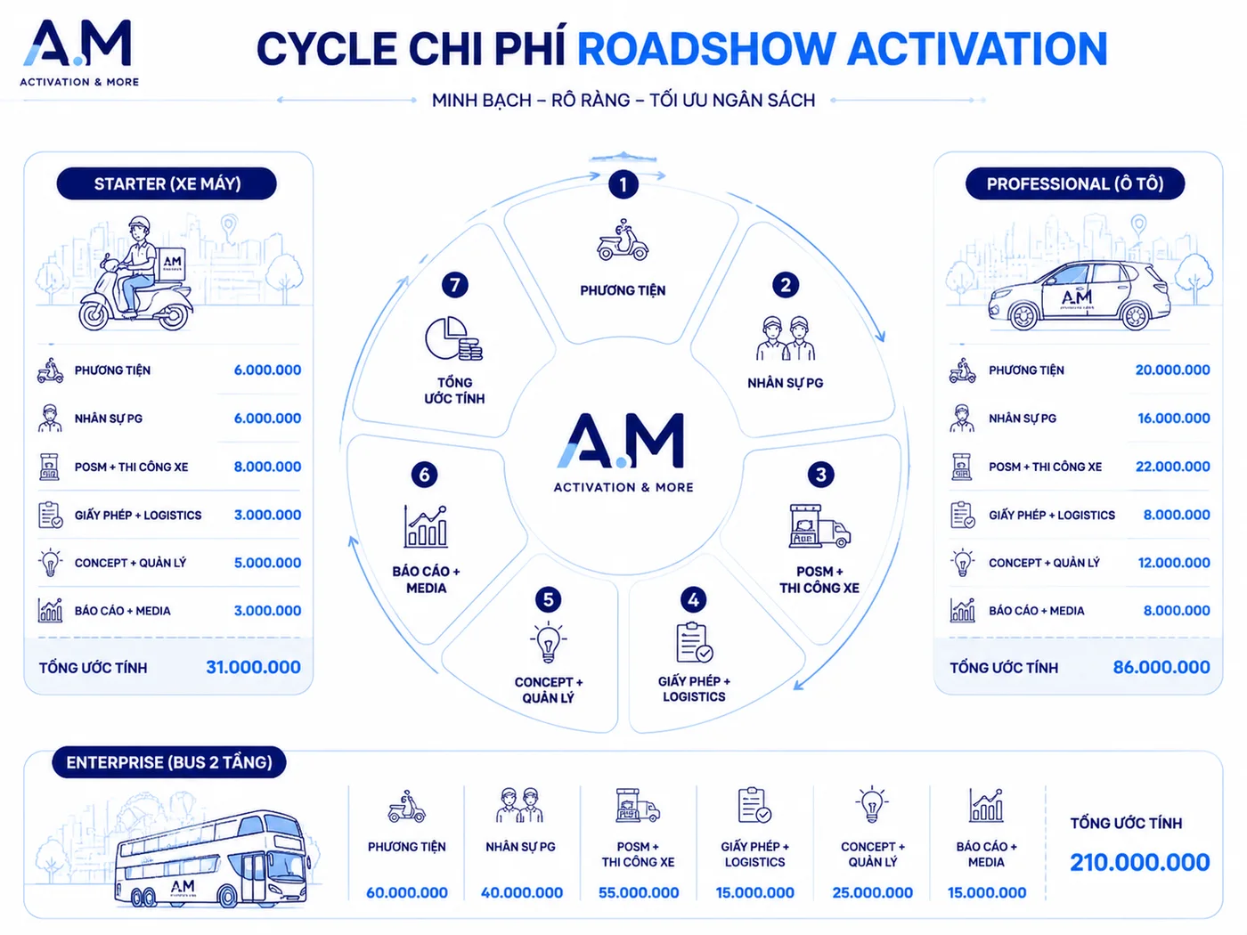 Bảng chi phí roadshow activation 2026 theo 3 quy mô
