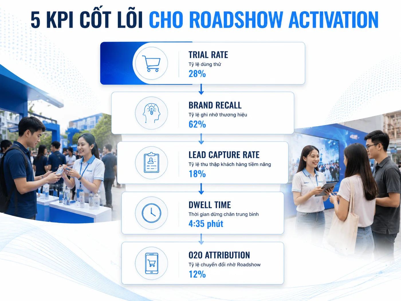 Cách đo lường kết quả chiến dịch roadshow activation