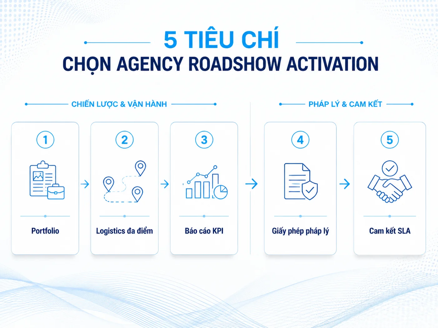 Chọn agency roadshow activation: 5 tiêu chí đánh giá