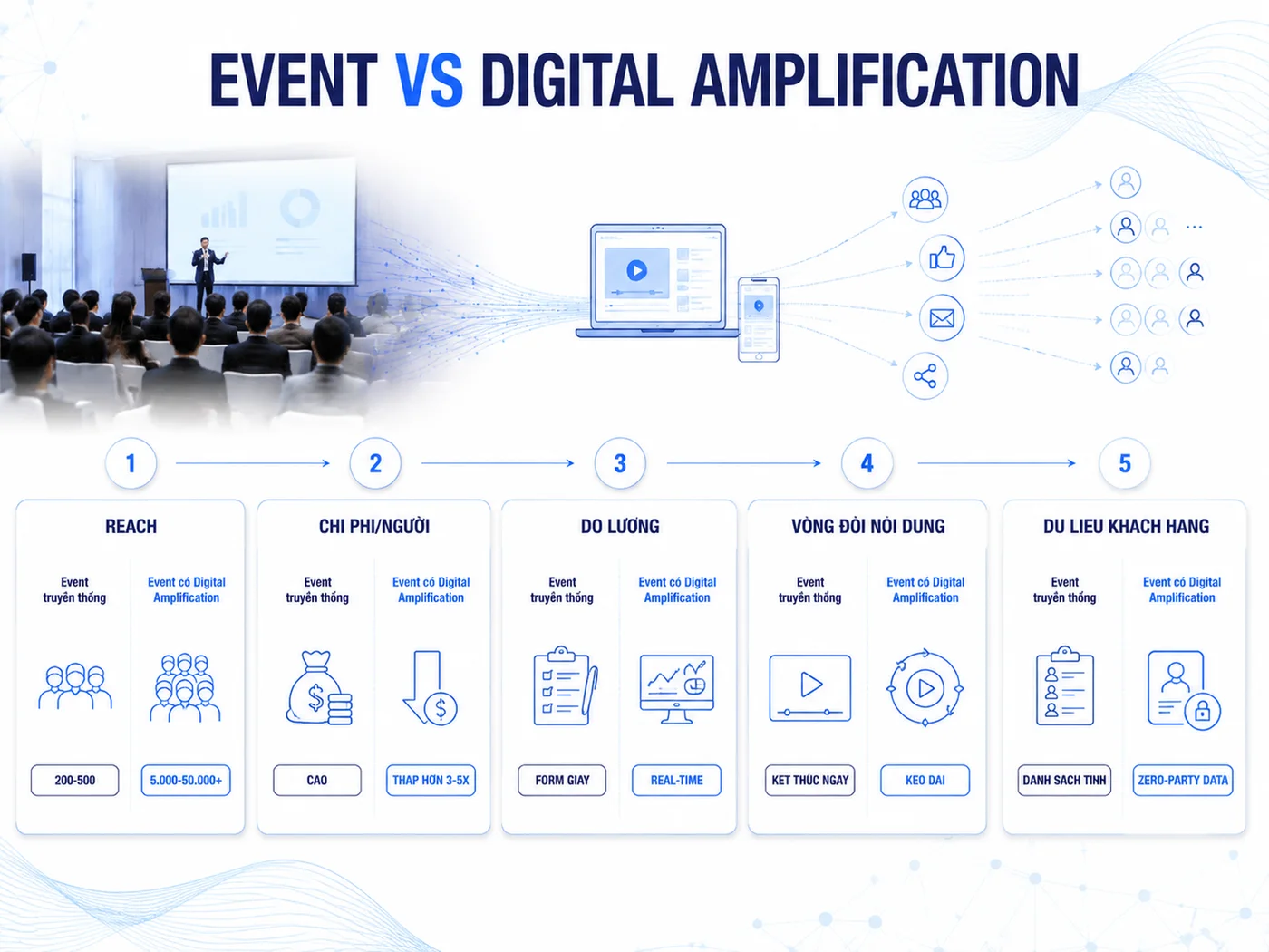 Event truyền thống vs event có digital amplification