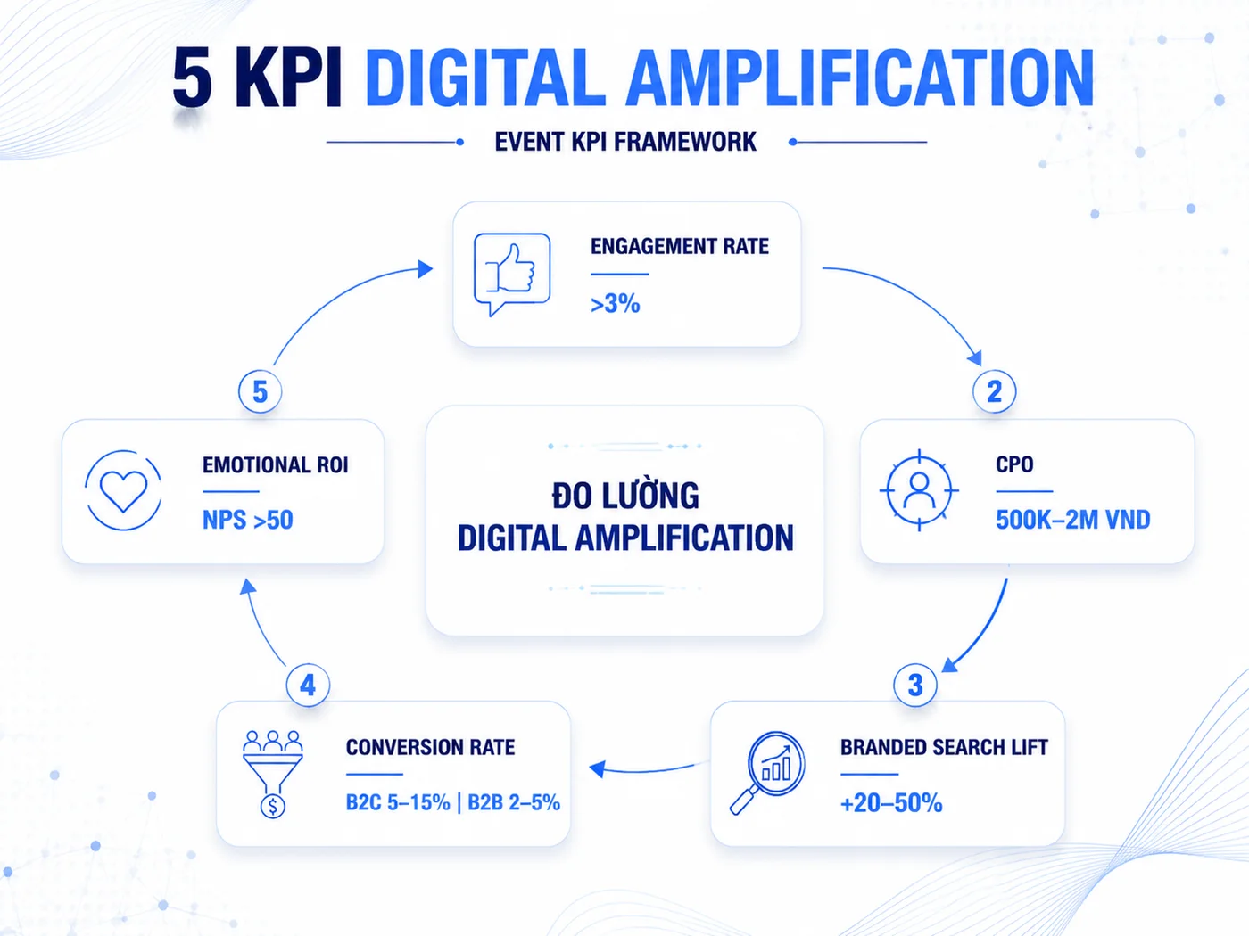Đo lường digital amplification: 5 chỉ số then chốt