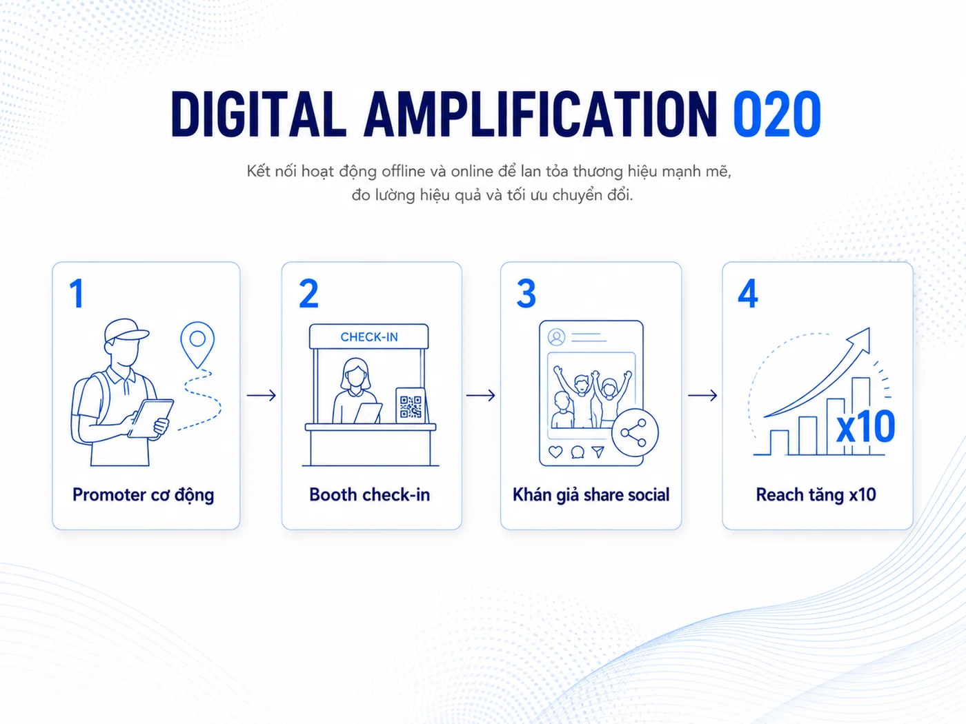 Case study: Digital amplification trong thực tế
