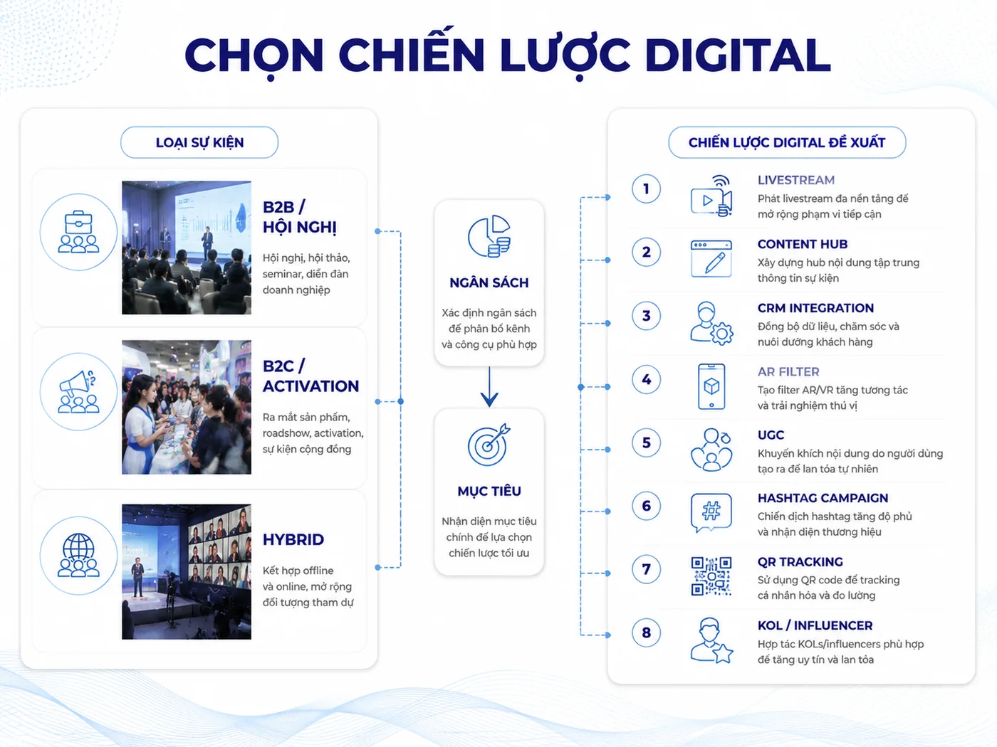 Làm sao chọn đúng chiến lược digital amplification cho sự kiện của bạn?
