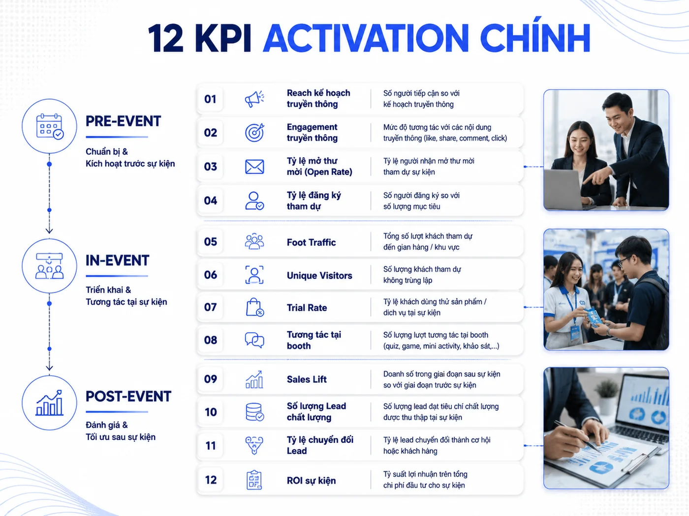 Hệ thống 12 KPI đo lường activation theo 3 giai đoạn
