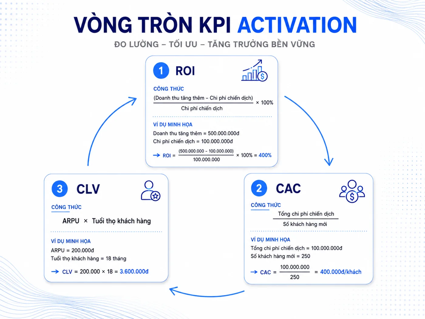 Công thức tính ROI, CAC và CLV cho activation campaign