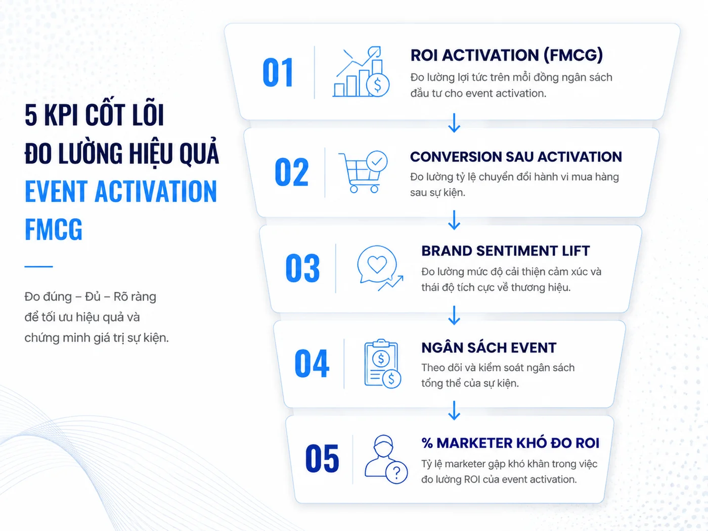 Benchmark ROI và KPI activation theo ngành 2026