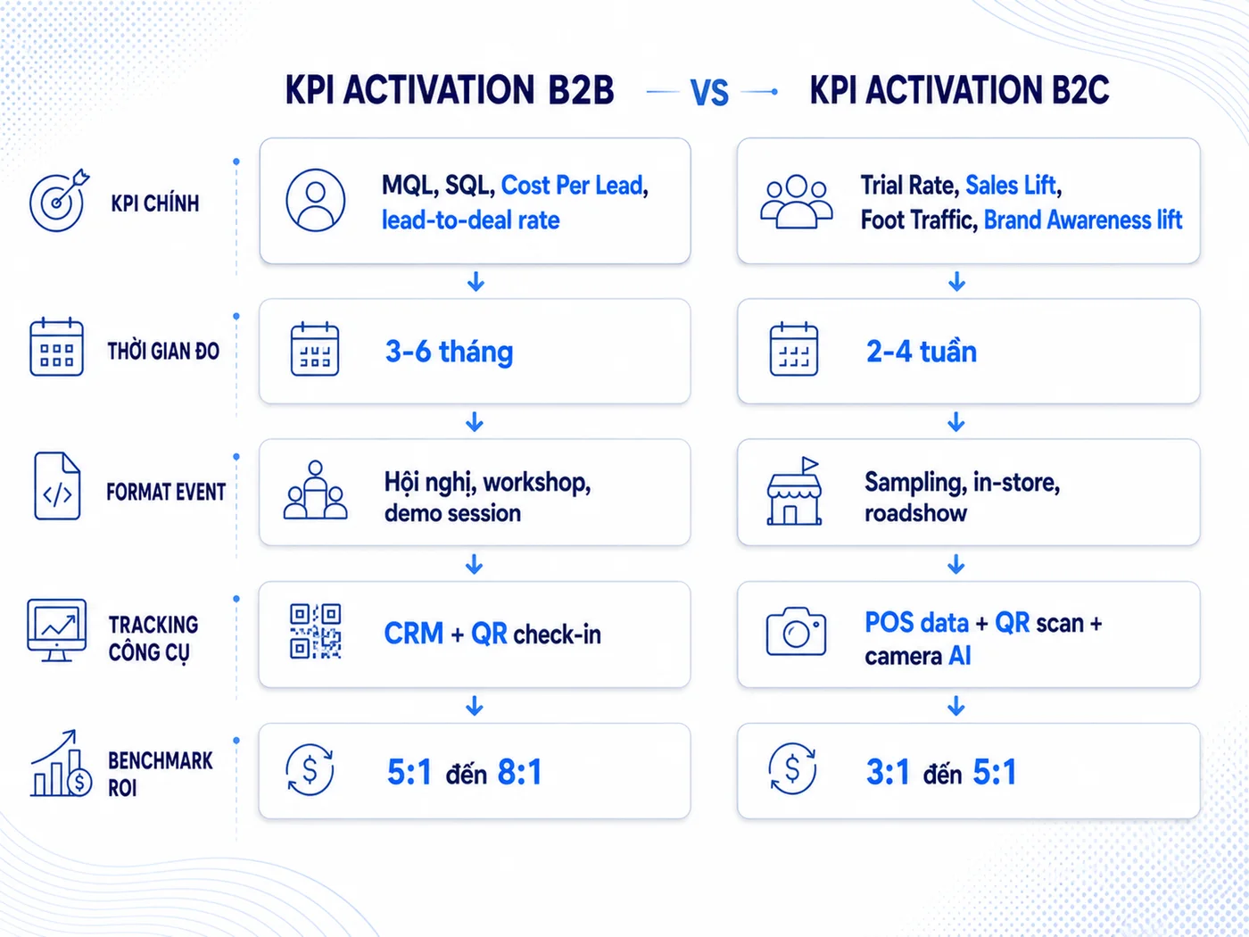 KPI activation cho B2B vs B2C, phân biệt nhóm chỉ số