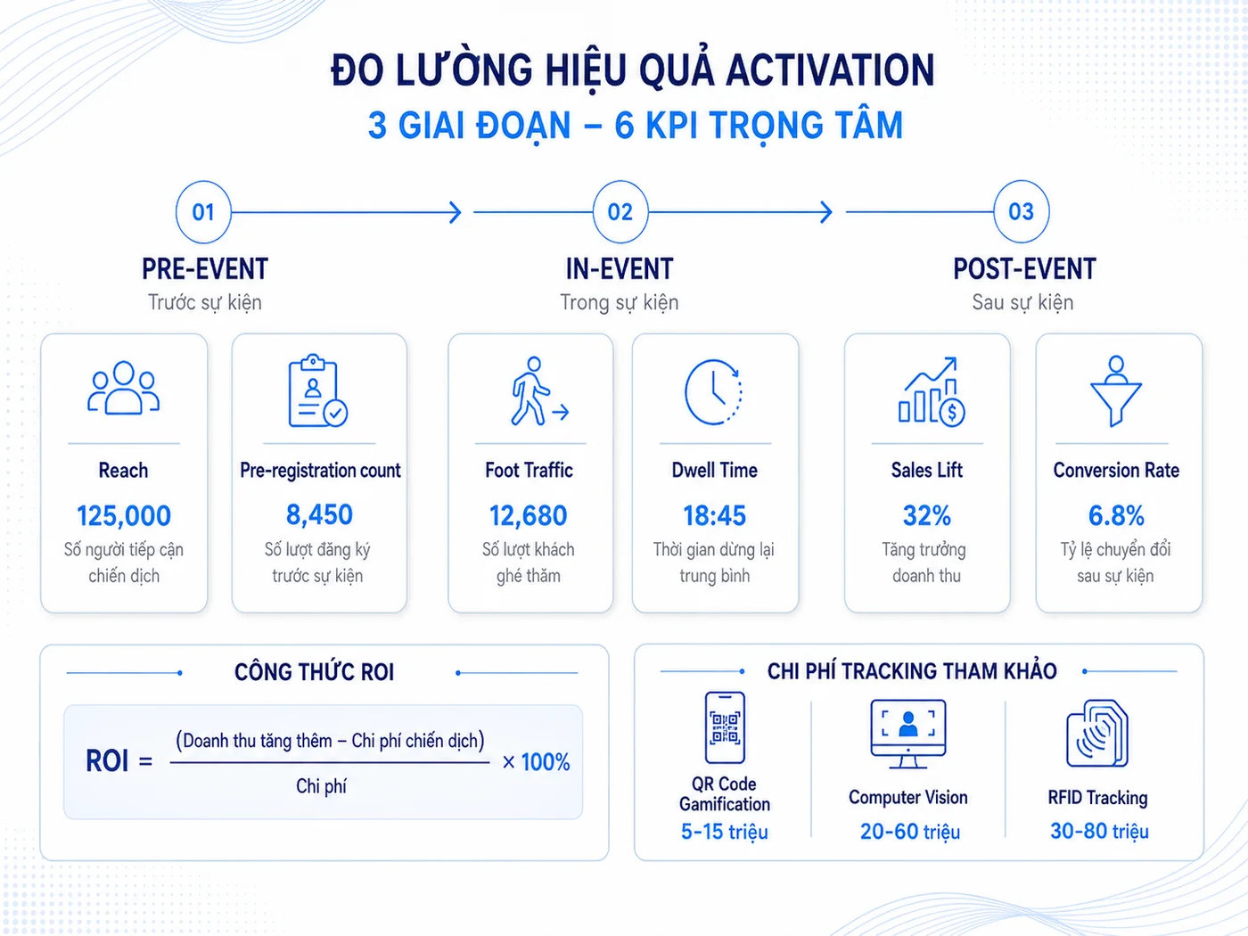 Câu hỏi thường gặp về đo lường hiệu quả activation