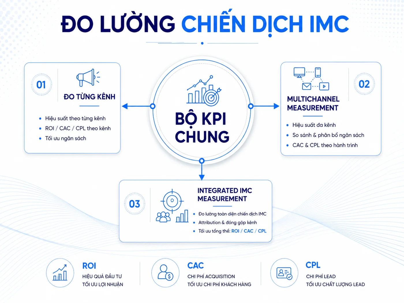 Vì sao đo lường IMC khác hoàn toàn đo lường từng kênh?
