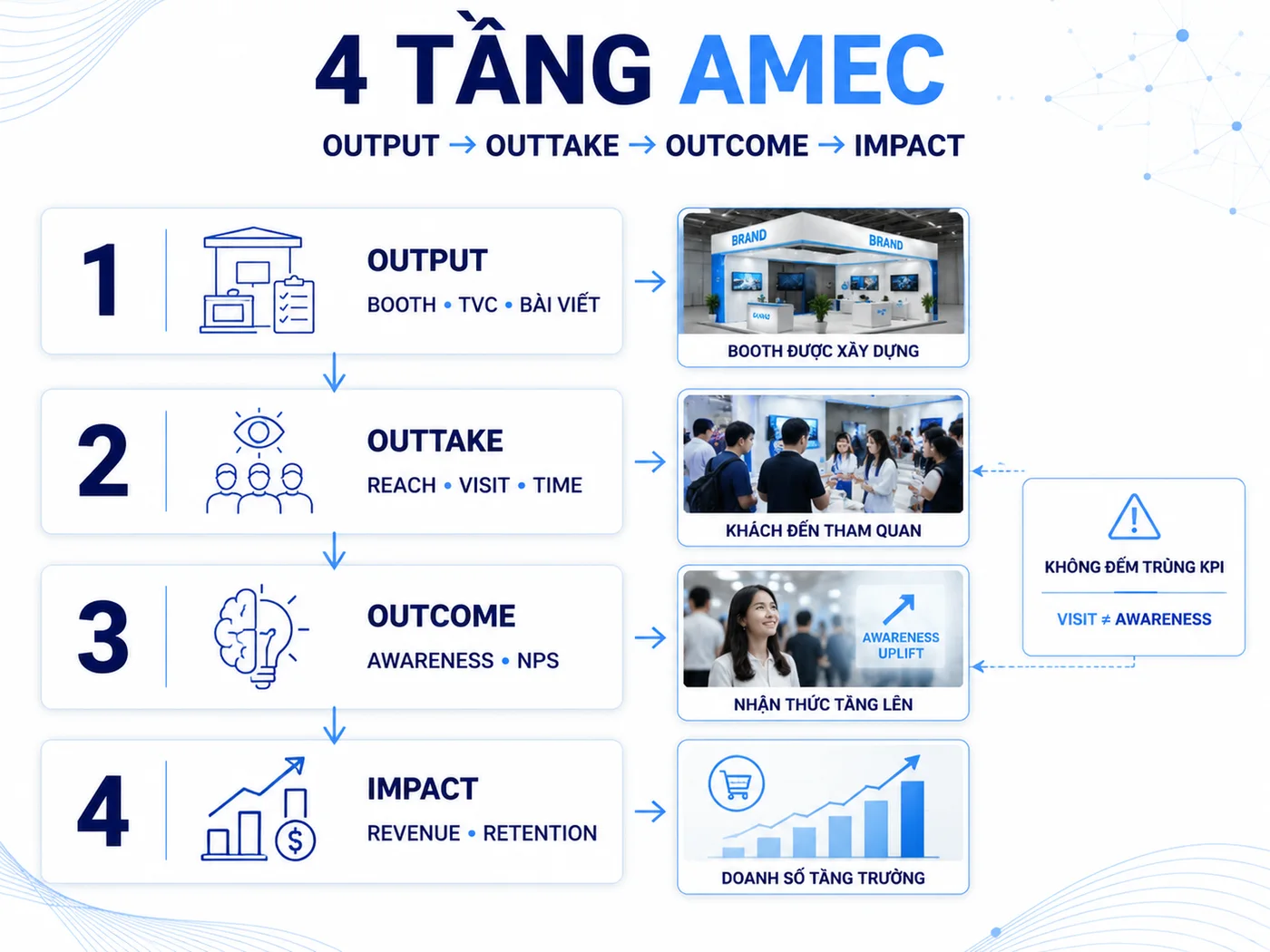 AMEC Integrated Evaluation Framework 2025: 4 tầng đo lường chuẩn quốc tế