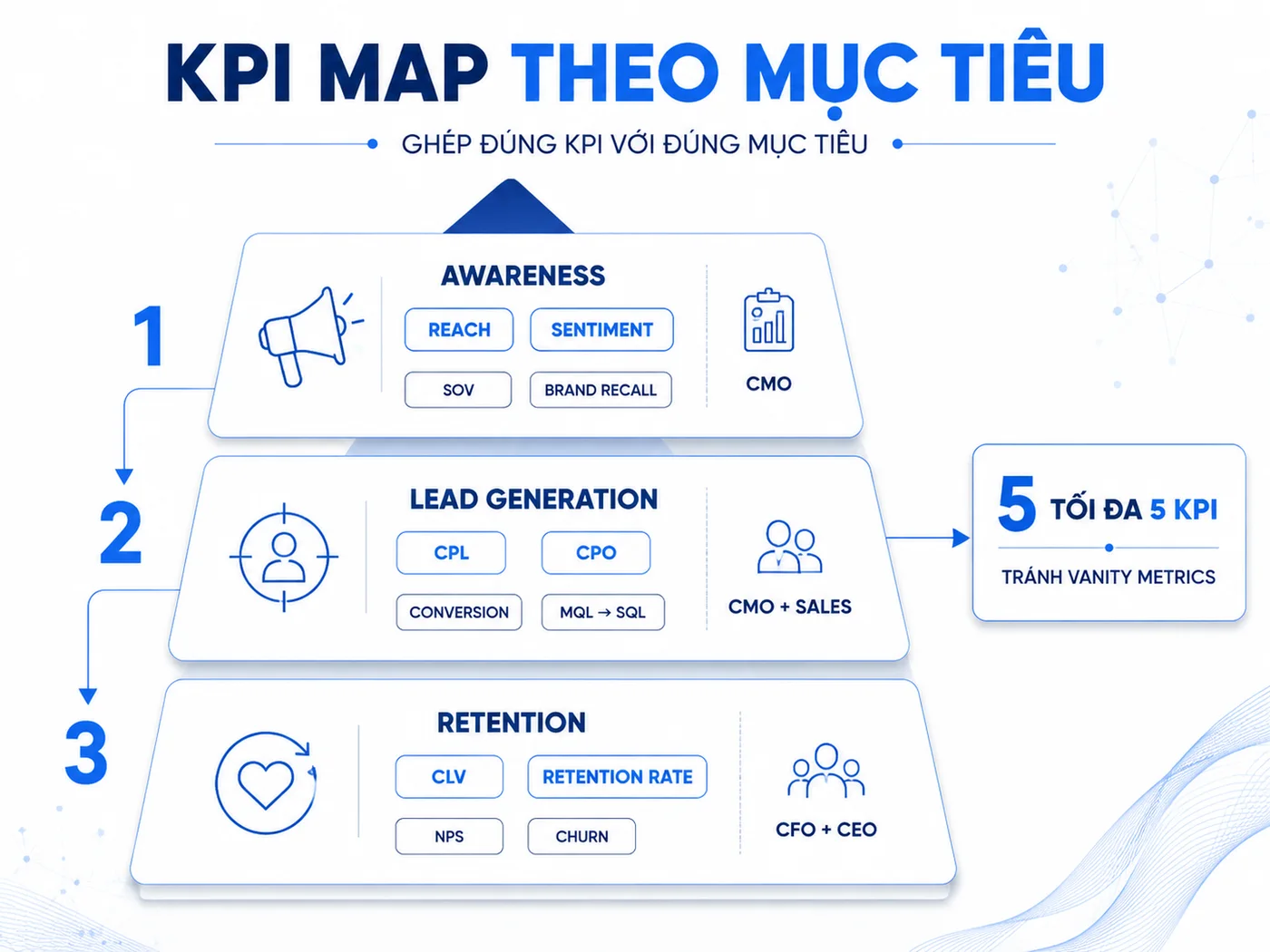 KPI map theo mục tiêu chiến dịch: awareness, lead, retention