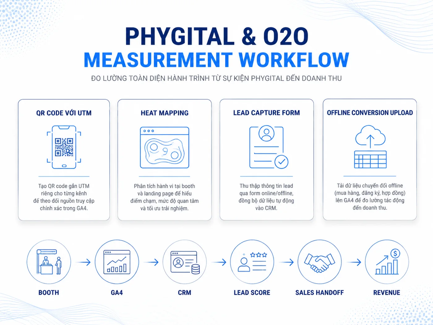 Đo lường Phygital và O2O cho chiến dịch Brand Activation