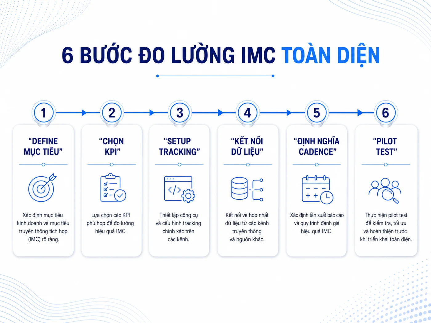Quy trình 6 bước dựng hệ thống đo lường IMC từ con số 0
