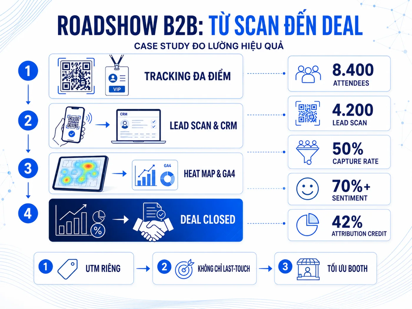 Case study đo lường Roadshow B2B 6 thành phố: từ booth scan đến deal closed