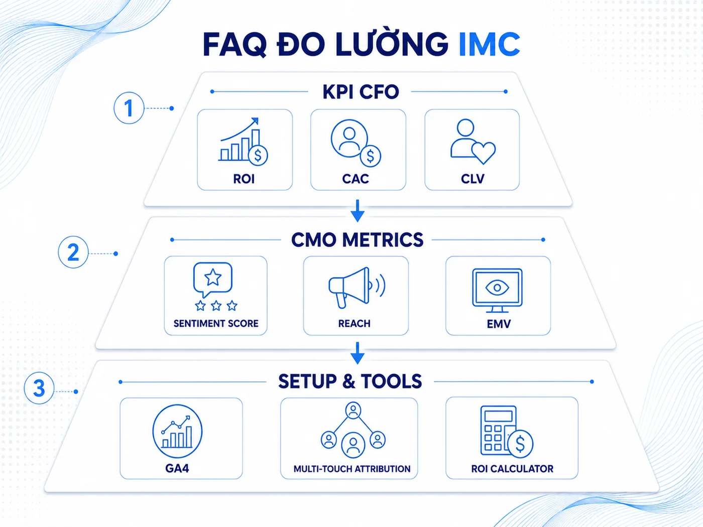 Câu hỏi thường gặp về đo lường hiệu quả IMC