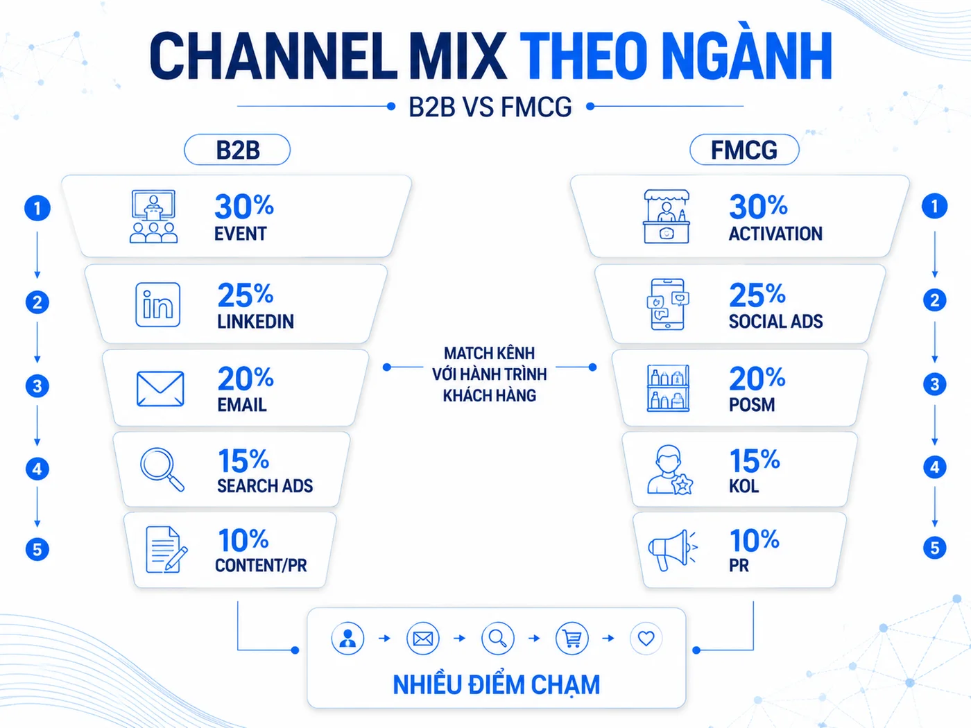 Áp dụng channel mix vào chiến dịch thực tế như thế nào?