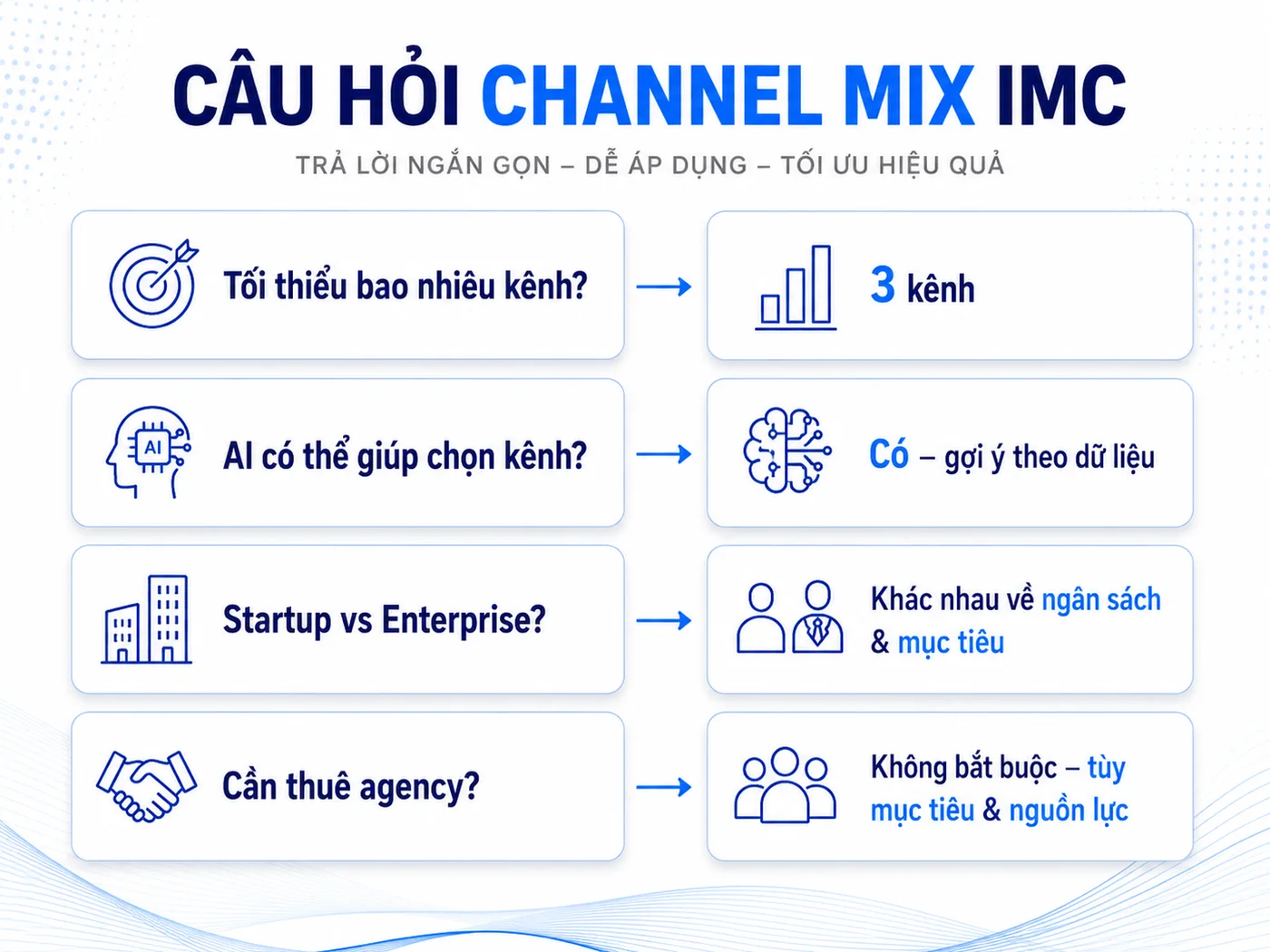 Câu hỏi thường gặp về channel mix IMC