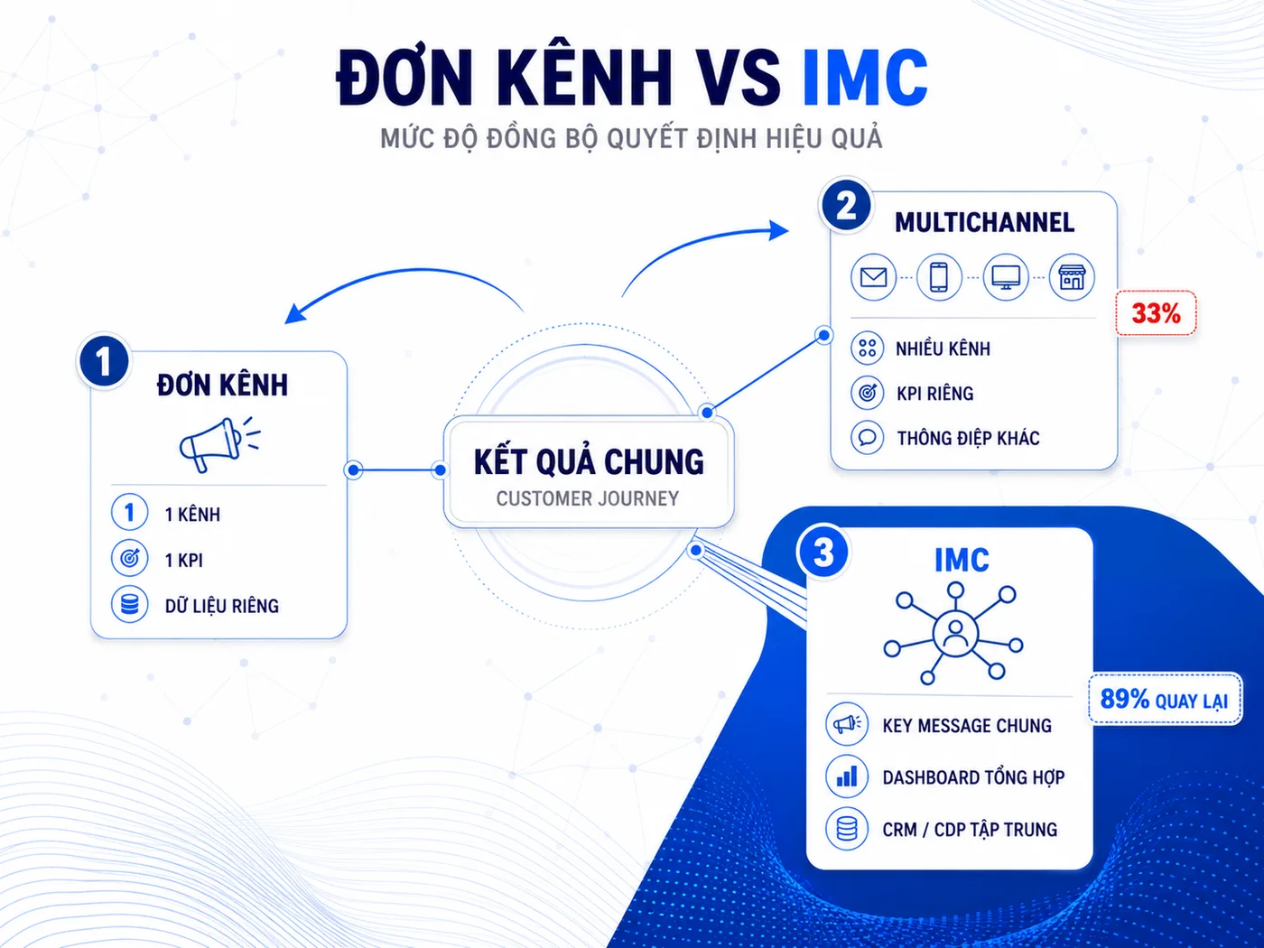 IMC hoạt động thế nào: So sánh marketing đơn kênh và truyền thông tích hợp