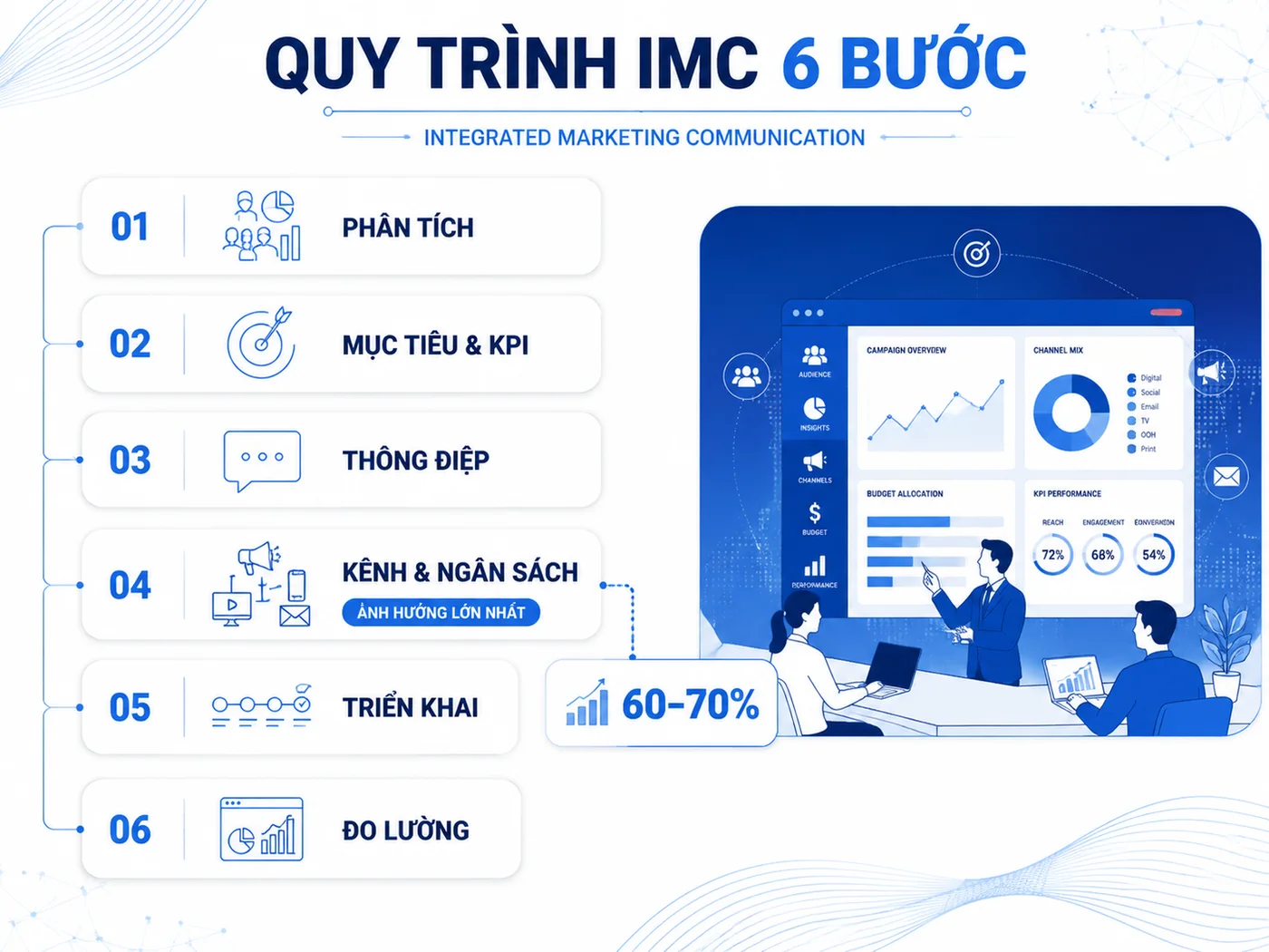 Quy trình 6 bước lập kế hoạch IMC