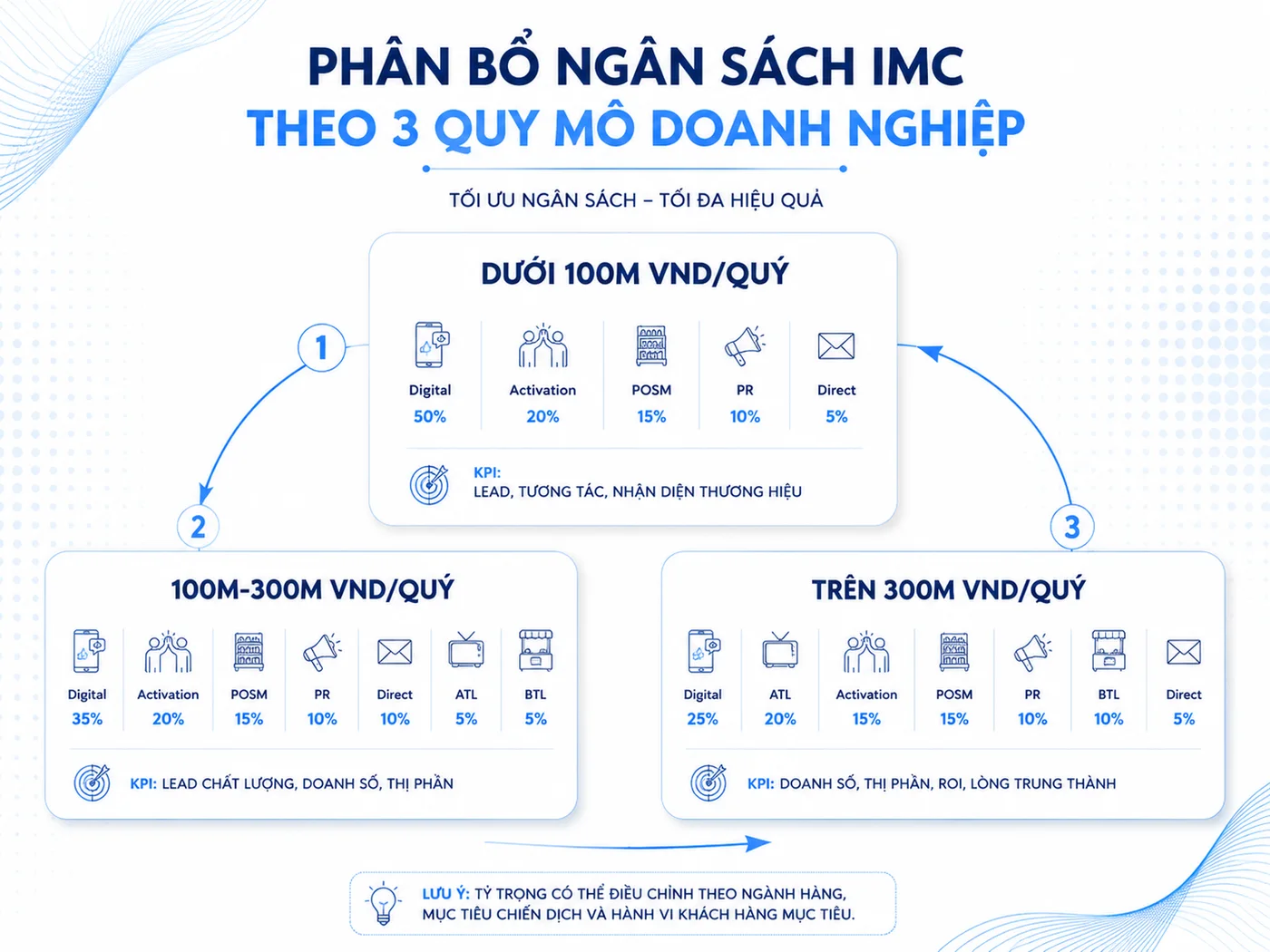 Phân bổ ngân sách IMC: Bảng tham khảo theo 3 mức quy mô