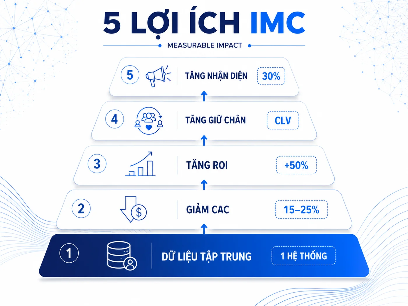 5 lợi ích đo lường được khi áp dụng IMC