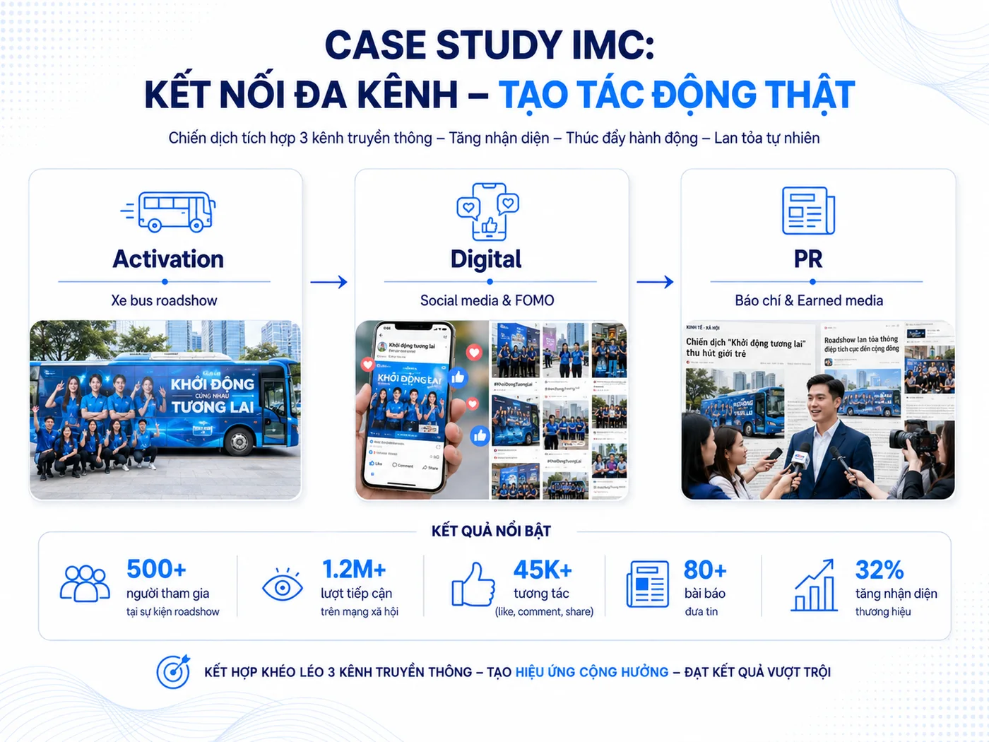 Case study: Chiến dịch IMC kết hợp Activation và Digital tại Việt Nam