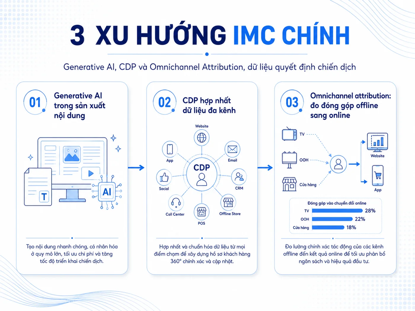 Xu hướng IMC 2026: AI, CDP và Omnichannel