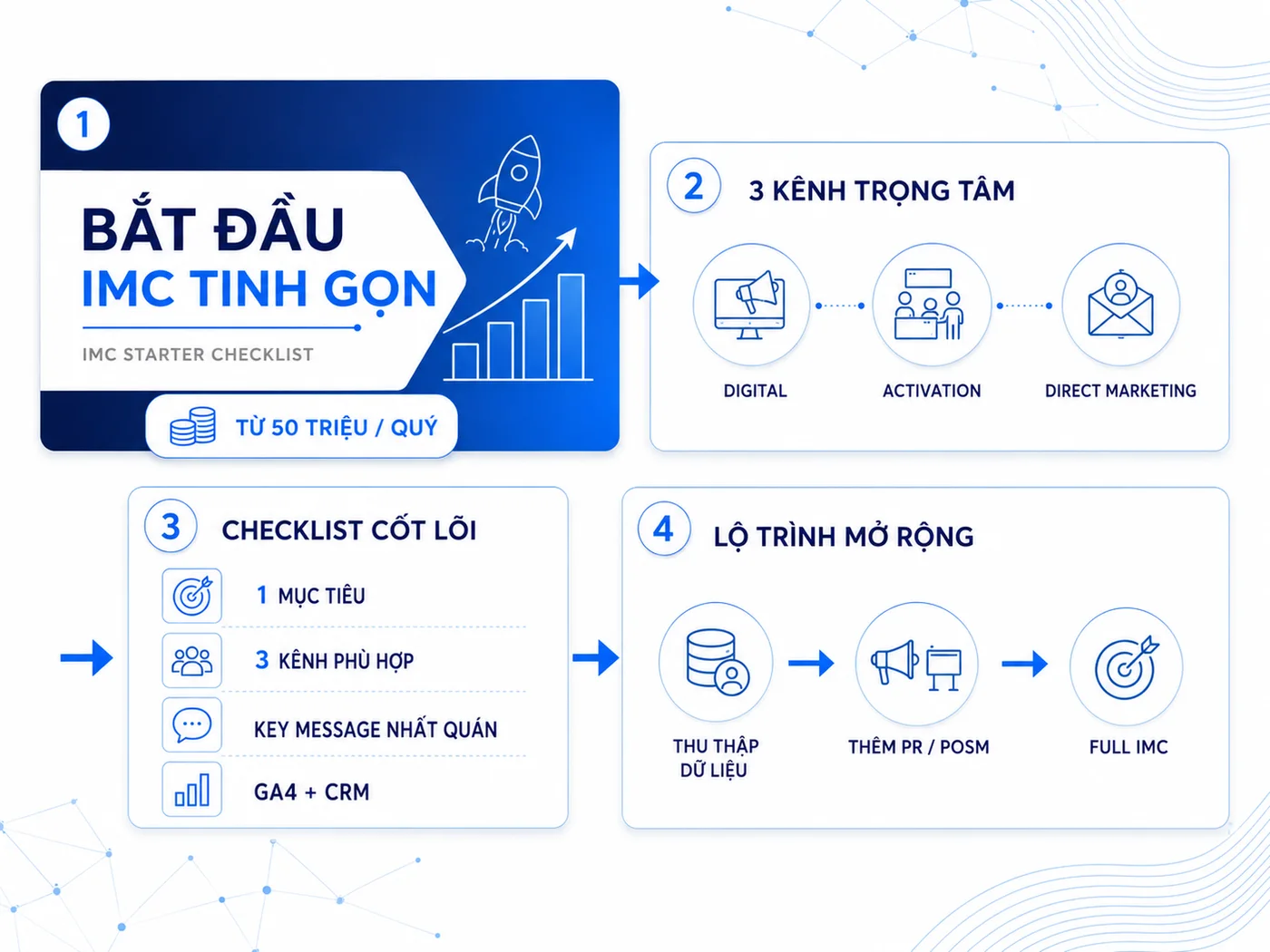 Bắt đầu IMC từ đâu khi ngân sách hạn chế?