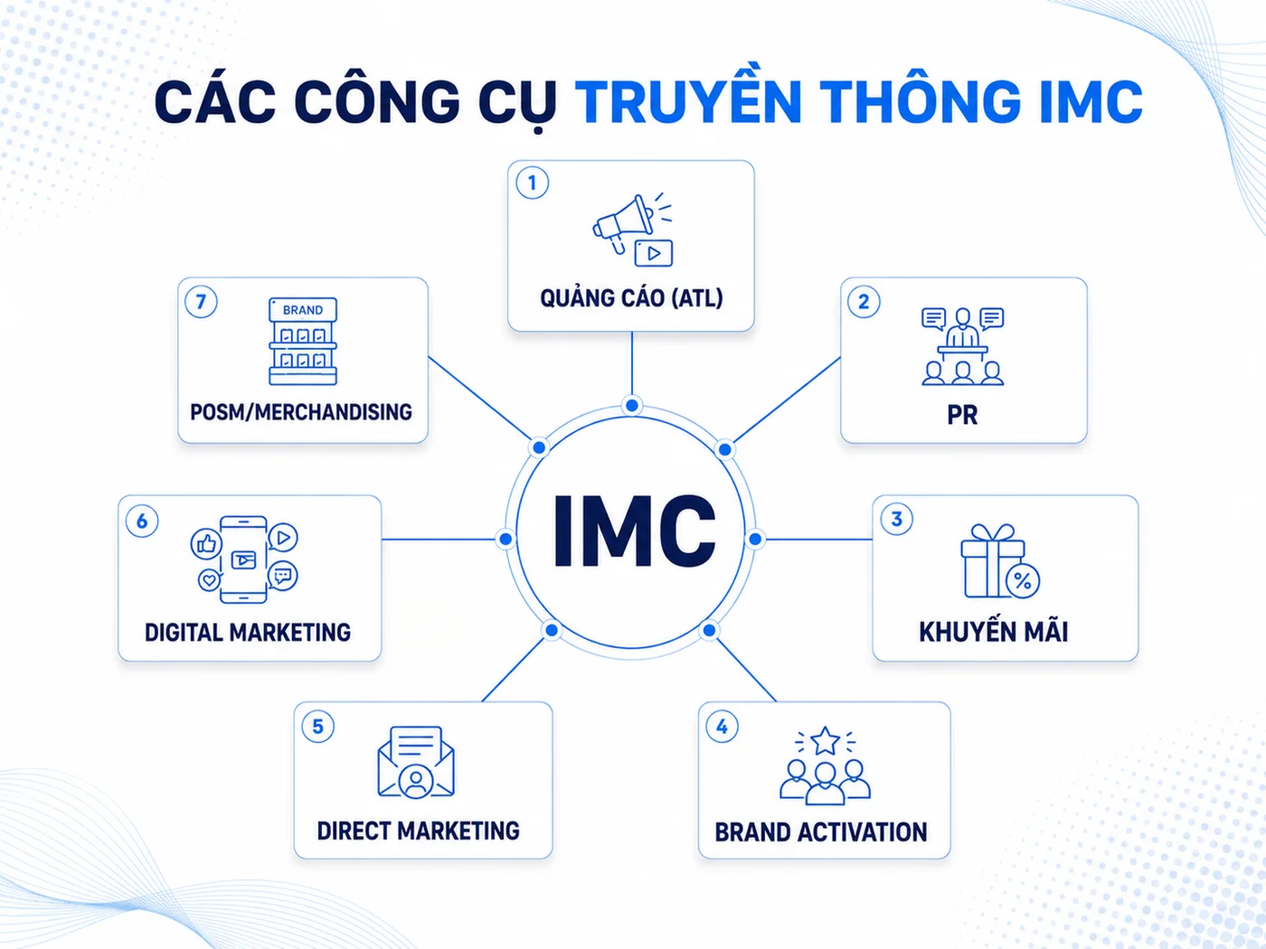 Câu hỏi thường gặp về IMC