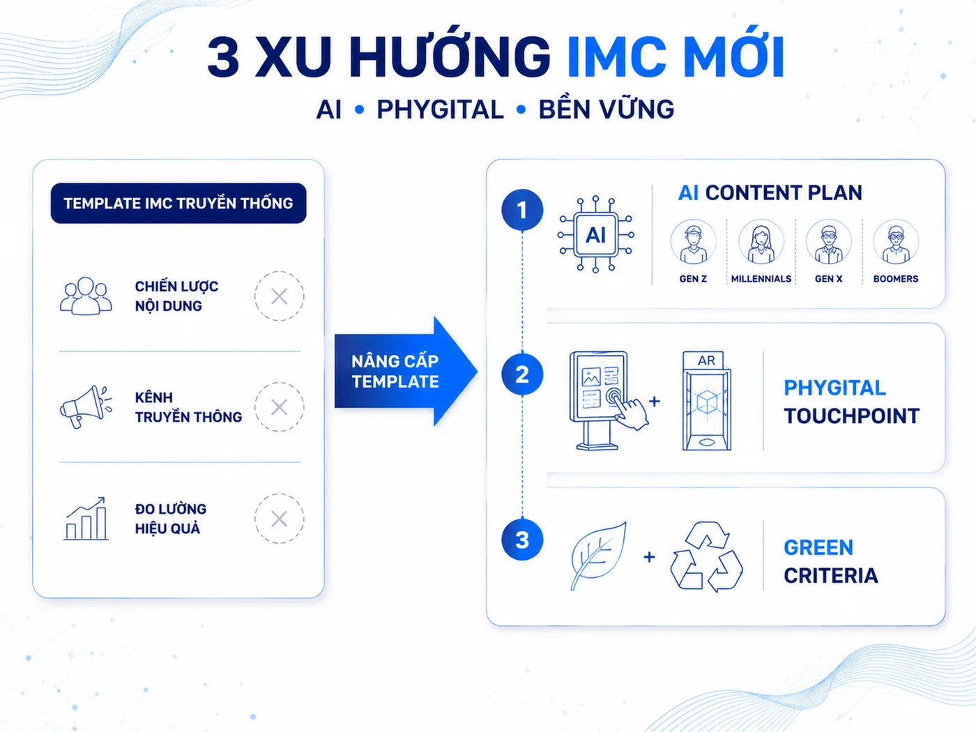 Xu hướng IMC template 2026: AI, phygital, và bền vững