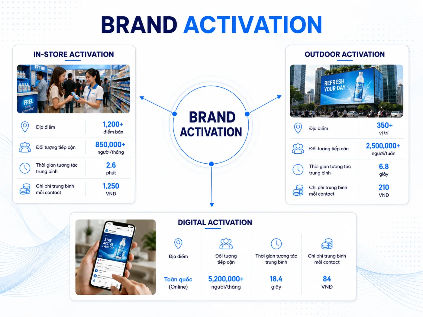 In-store activation và brand activation: phân biệt 2 khái niệm