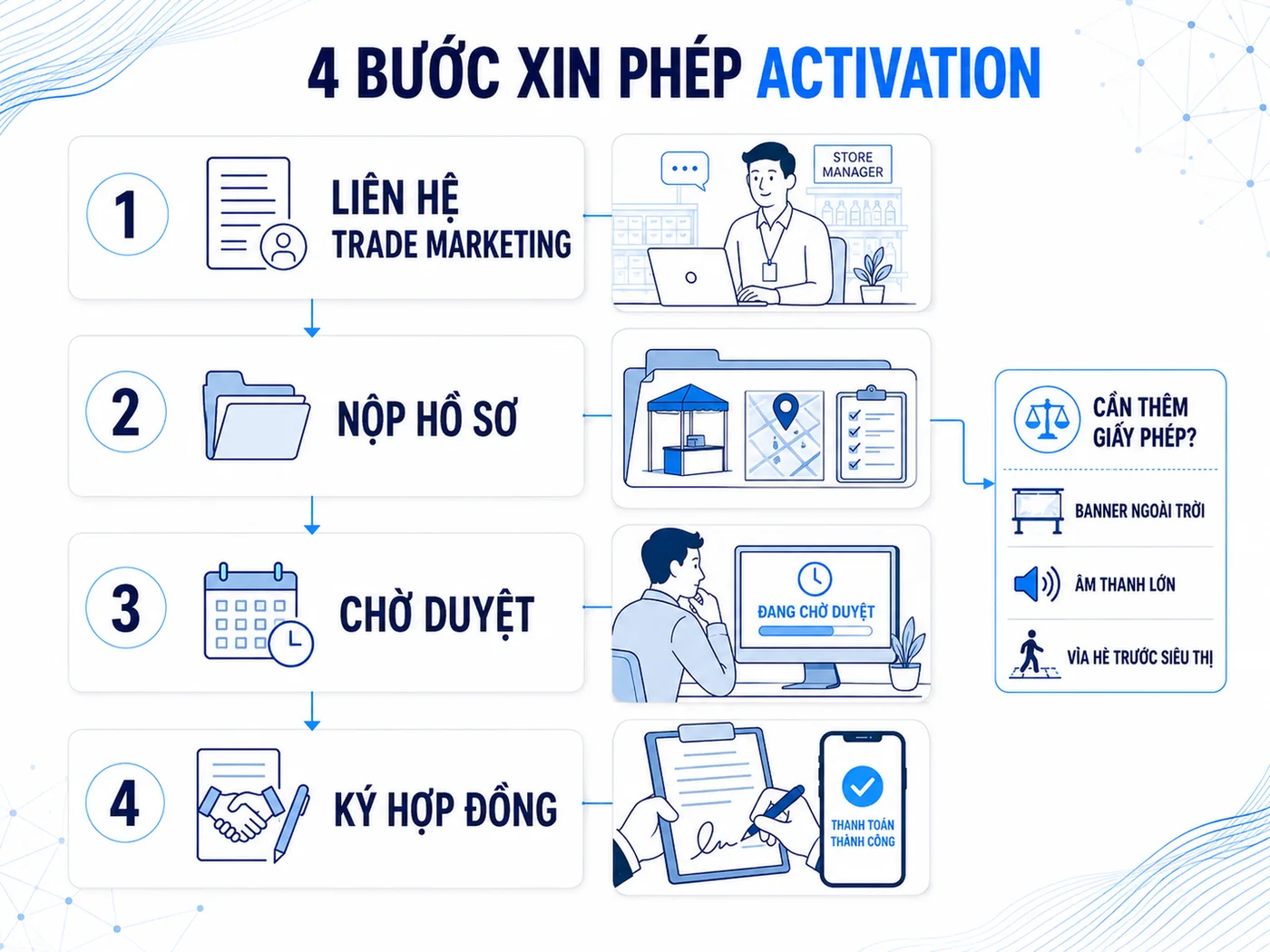Quy trình triển khai in-store activation tại siêu thị (7 bước)