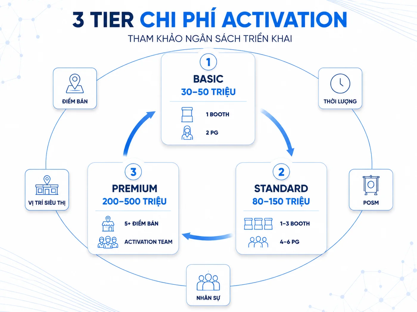 Chi phí in-store activation: bảng giá tham khảo 3 tier