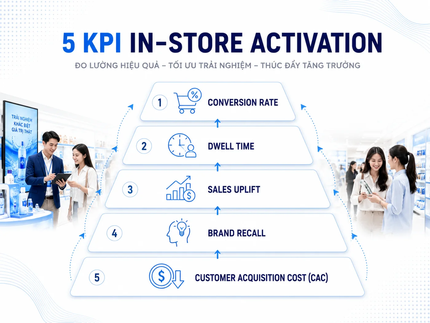 Đo lường in-store activation: 5 KPI cần theo dõi