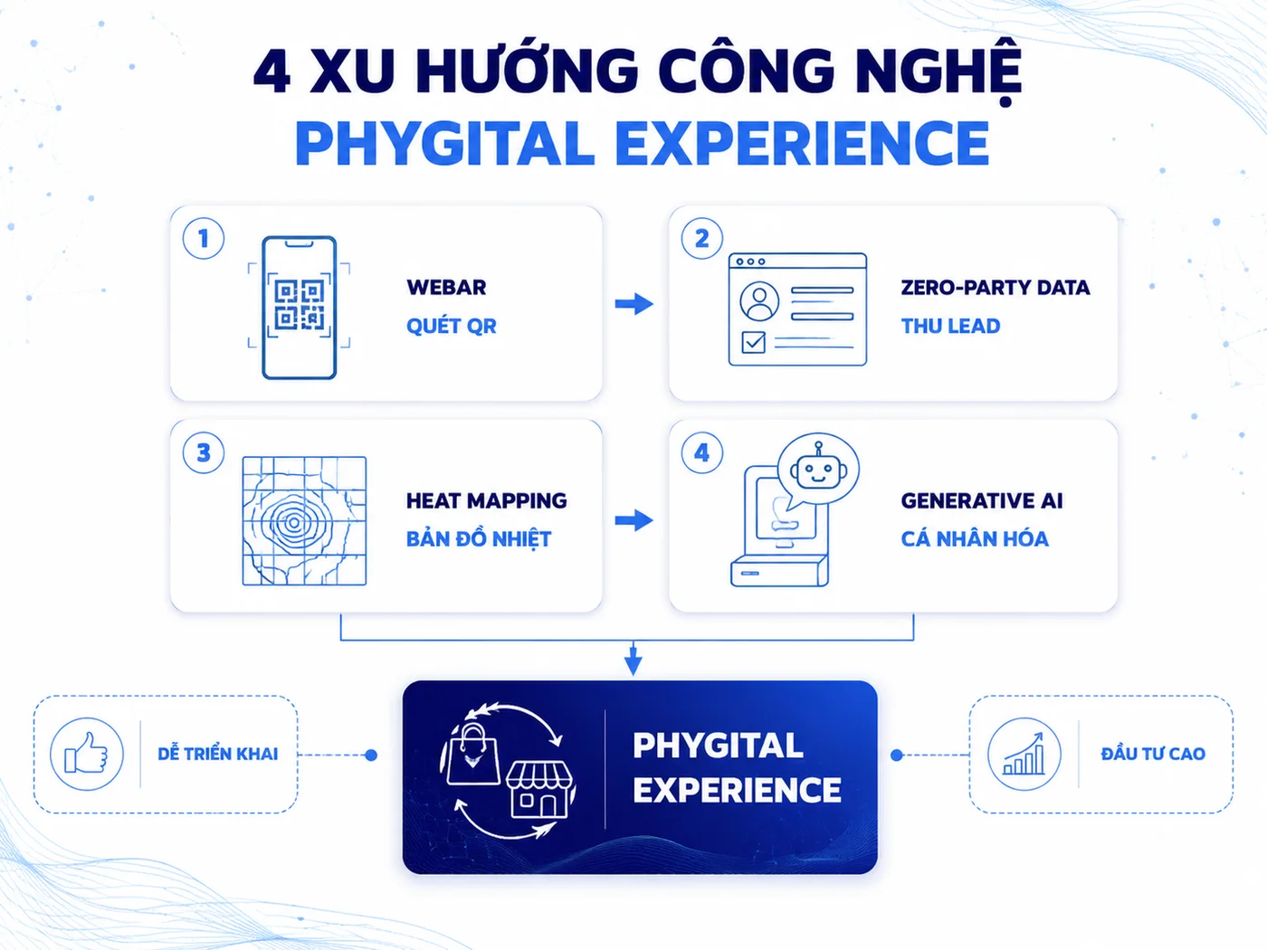 Xu hướng in-store activation 2026: công nghệ nào đáng đầu tư?