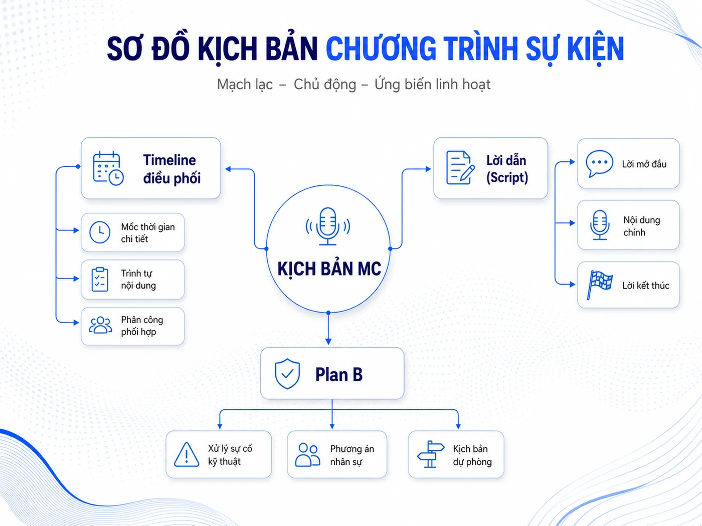 Kịch bản MC hội nghị khách hàng là gì và vì sao quyết định 80% thành công sự kiện