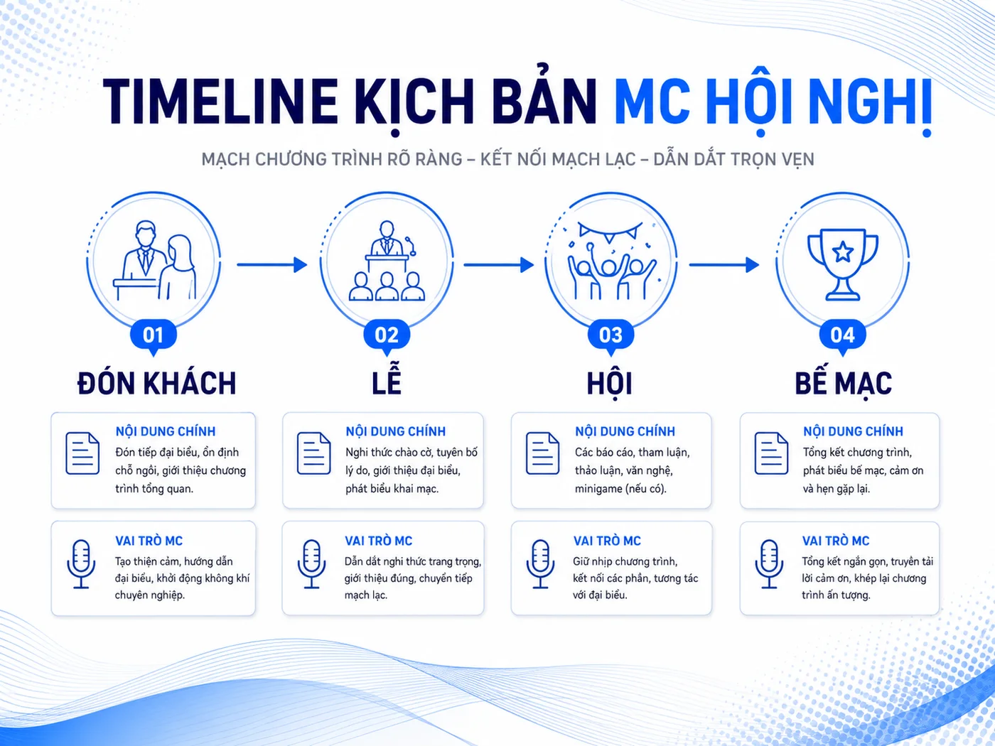 Cấu trúc 4 phần chuẩn của kịch bản MC hội nghị khách hàng và timeline phút cụ thể
