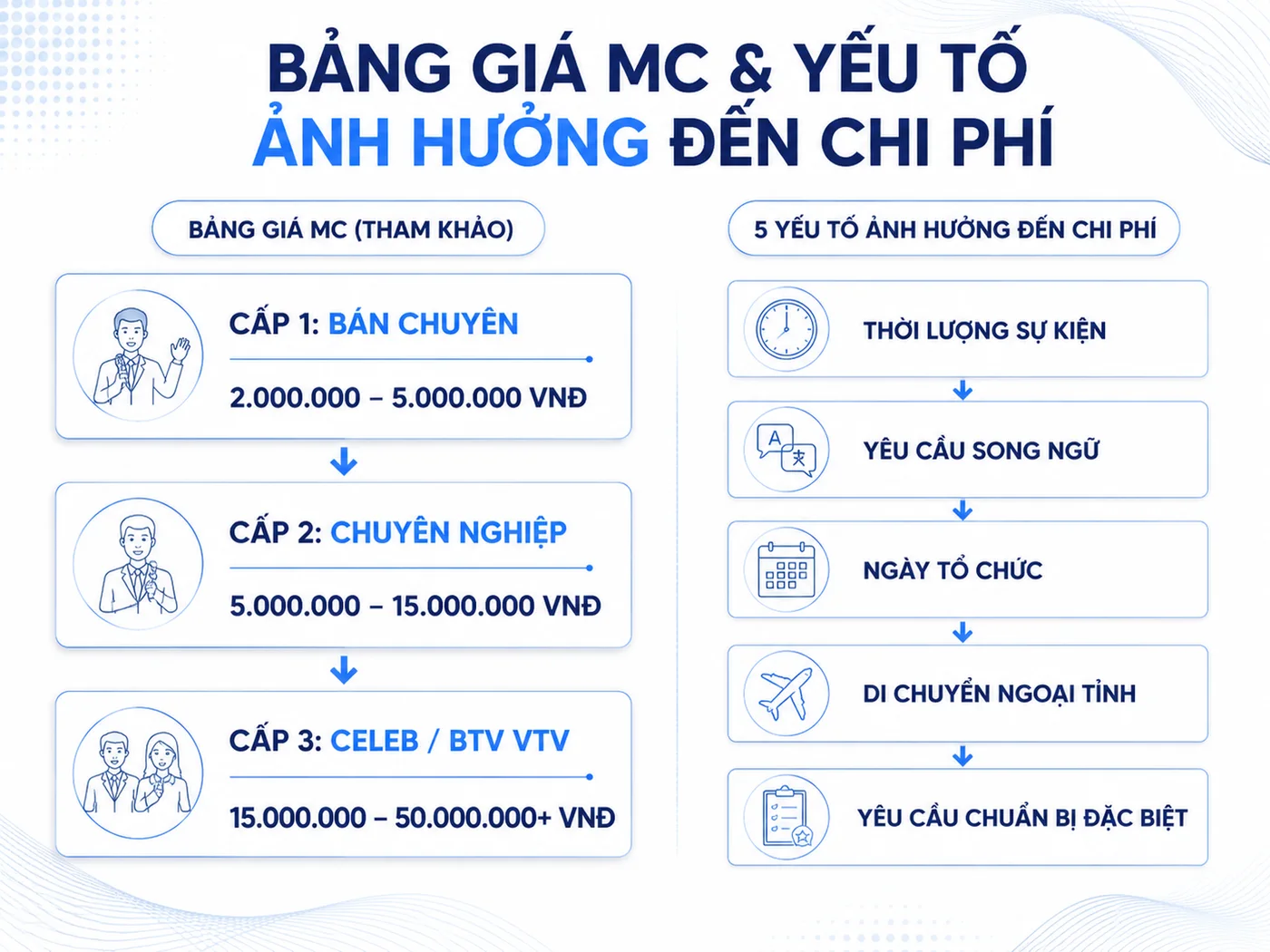 Bảng giá thuê MC hội nghị 2026 theo 3 cấp độ và yếu tố ảnh hưởng